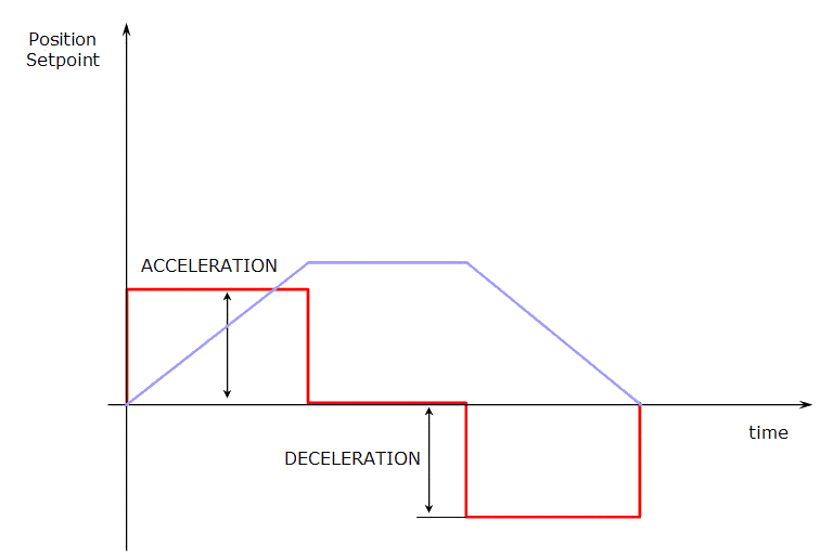 Axis Parameters: ACCELERATION and DECELERATION